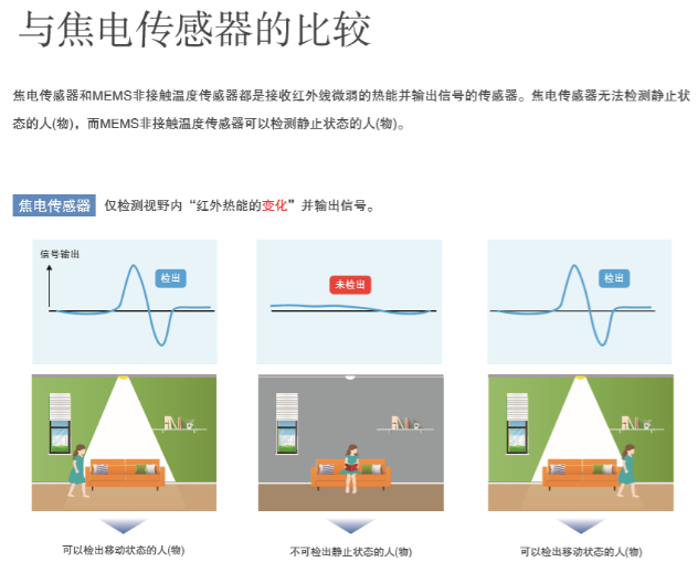 “打工是不可能打工的”智能家居傳感器您選對了嗎？