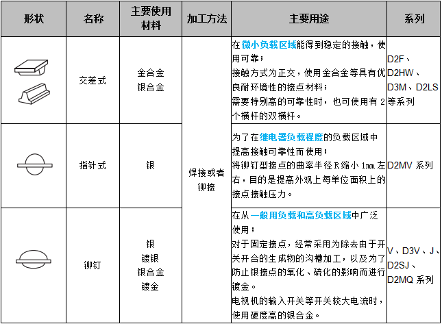 關(guān)于歐姆龍微動(dòng)開(kāi)關(guān)接點(diǎn)結(jié)構(gòu)，你了解多少？
